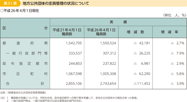 第51表 地方公共団体の定員管理の状況について