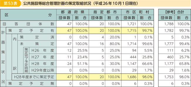 第53表 公共施設等総合管理計画の策定取組状況(平成26年10月1日現在)