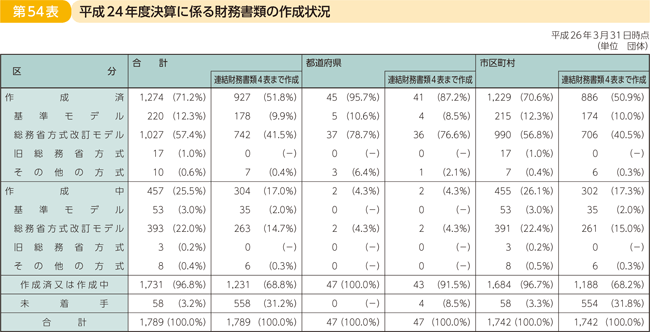 第54表 平成24年度決算に係る財務書類の作成状況