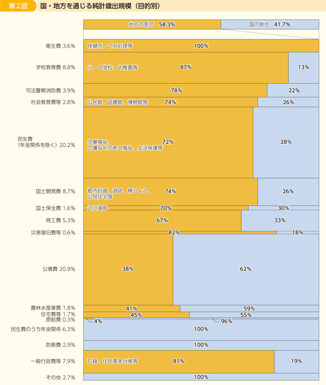 第2図 国・地方を通じる純計歳出規模(目的別)