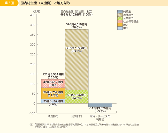 第3図 国内総生産(支出側)と地方財政