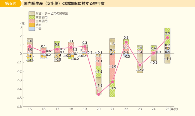 第6図 国内総生産(支出側)の増加率に対する寄与度