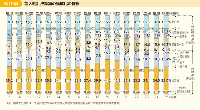 第10図 歳入純計決算額の構成比の推移