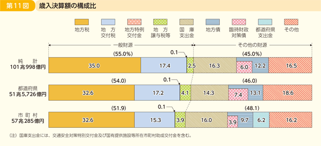 第11図 歳入決算額の構成比