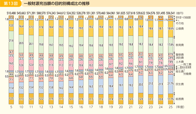 第13図 一般財源充当額の目的別構成比の推移