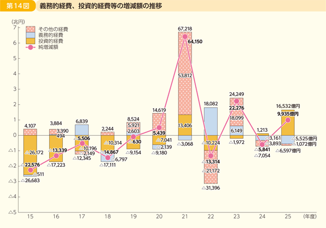 第14図 義務的経費、投資的経費等の増減額の推移