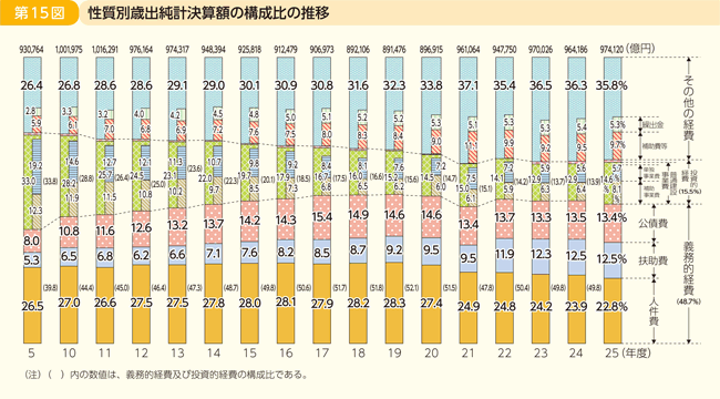 第15図 性質別歳出純計決算額の構成比の推移