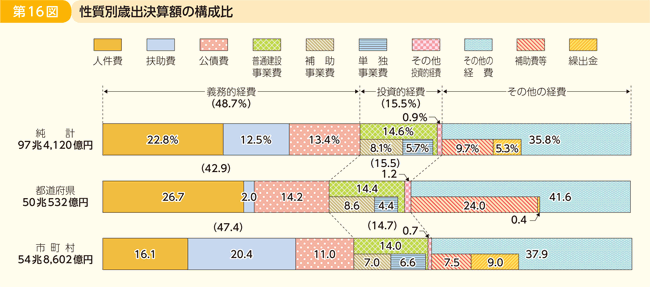 第16図 性質別歳出決算額の構成比