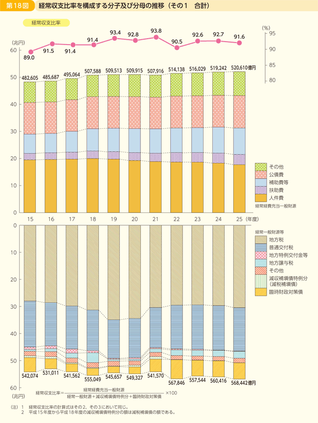 第18図 経常収支比率を構成する分子及び分母の推移 その1 合計