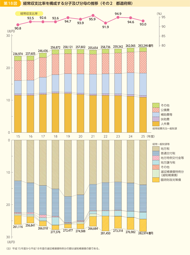 第18図 経常収支比率を構成する分子及び分母の推移 その2 都道府県