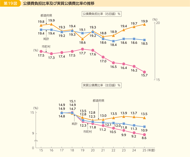 第19図 公債費負担比率及び実質公債費比率の推移