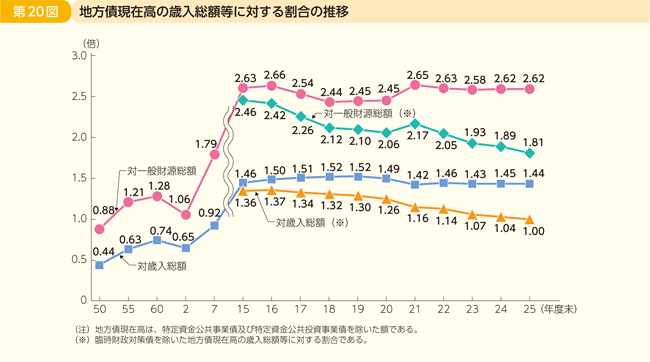第20図 地方債現在高の歳入総額等に対する割合の推移