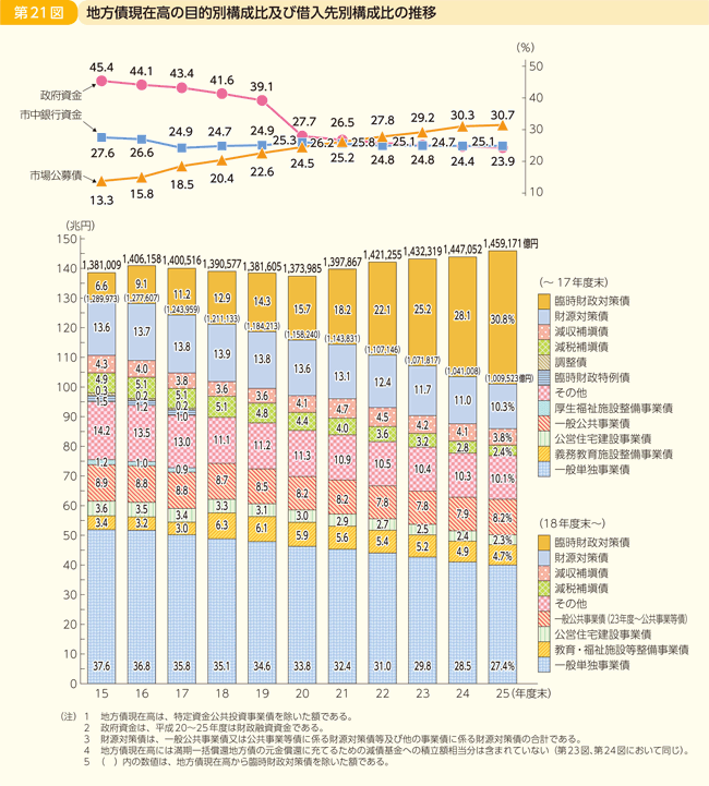 第21図 地方債現在高の目的別構成比及び借入先別構成比の推移