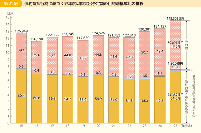 第22図 債務負担行為に基づく翌年度以降支出予定額の目的別構成比の推移