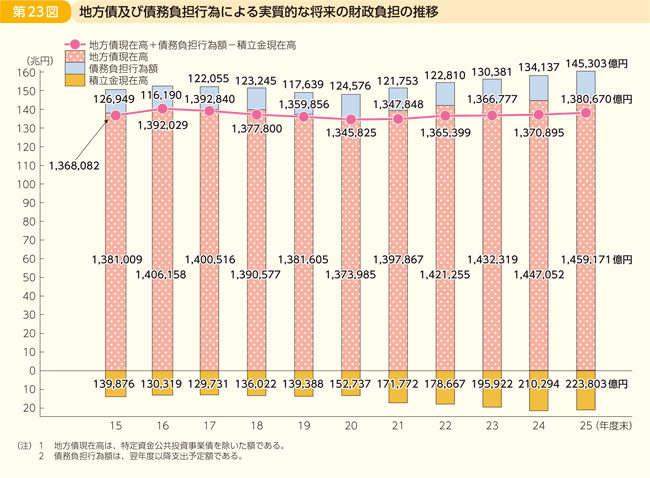 第23図 地方債及び債務負担行為による実質的な将来の財政負担の推移
