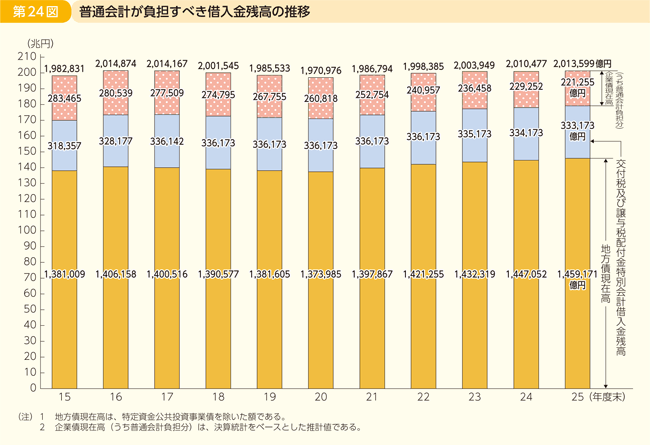 第24図 普通会計が負担すべき借入金残高の推移