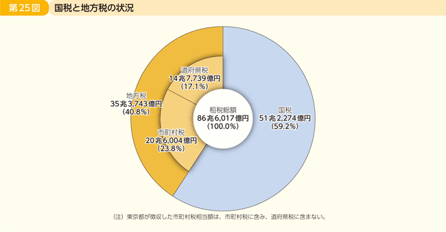 第25図 国税と地方税の状況