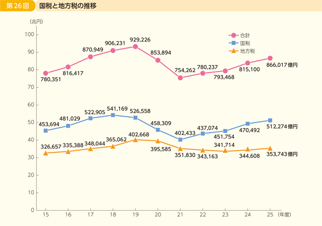 第26図 国税と地方税の推移