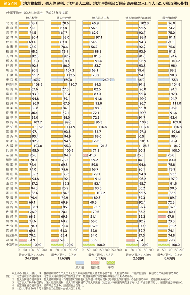 第27図 地方税収計、個人住民税、地方法人二税、地方消費税及び固定資産税の人口1人当たり税収額の指数