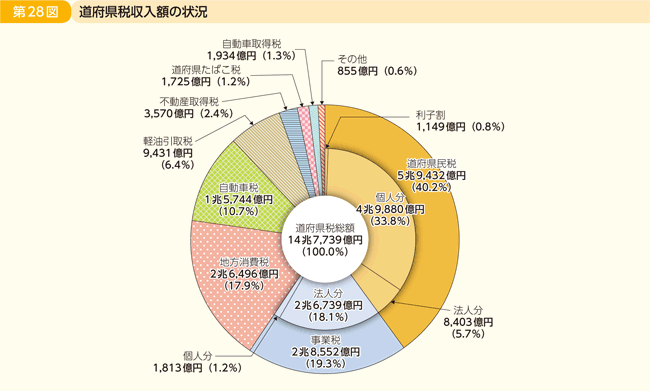 第28図 道府県税収入額の状況