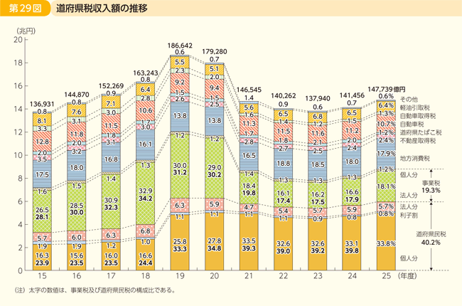 第29図 道府県税収入額の推移