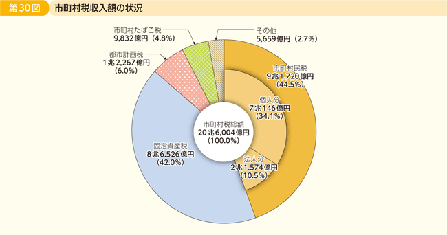 第30図 市町村税収入額の状況