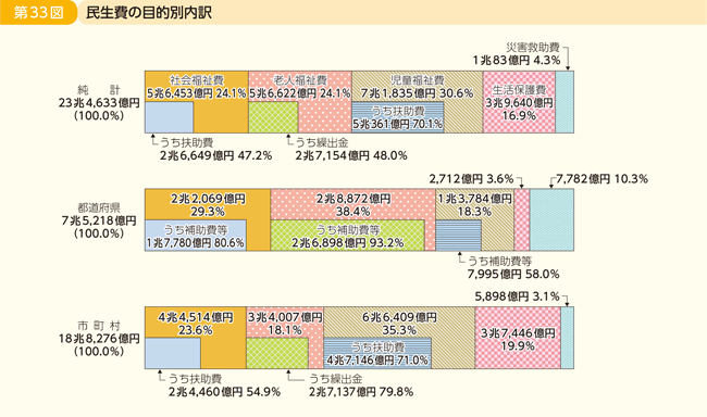 第33図 民生費の目的別内訳