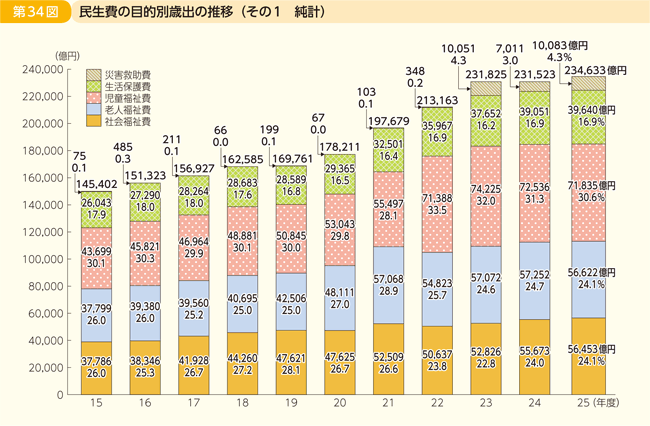 第34図 民生費の目的別歳出の推移 その1 純計