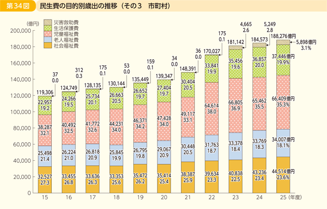 第34図 民生費の目的別歳出の推移 その3 市町村