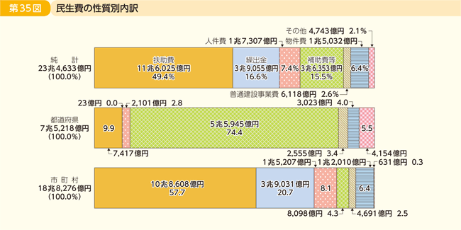 第35図 民生費の性質別内訳