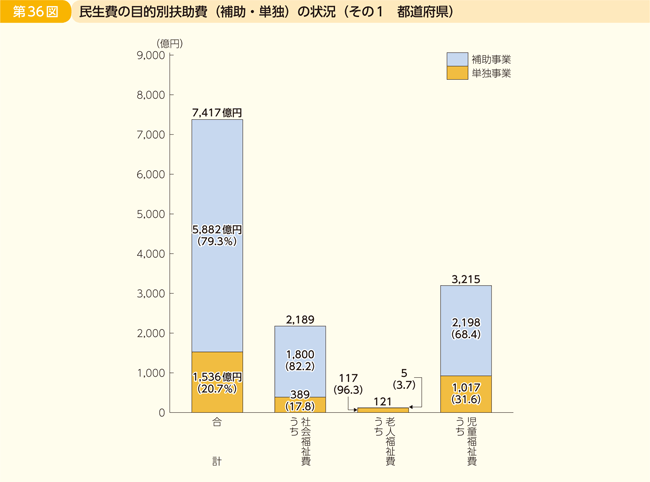 第36図 民生費の目的別扶助費(補助・単独)の状況 その1 都道府県