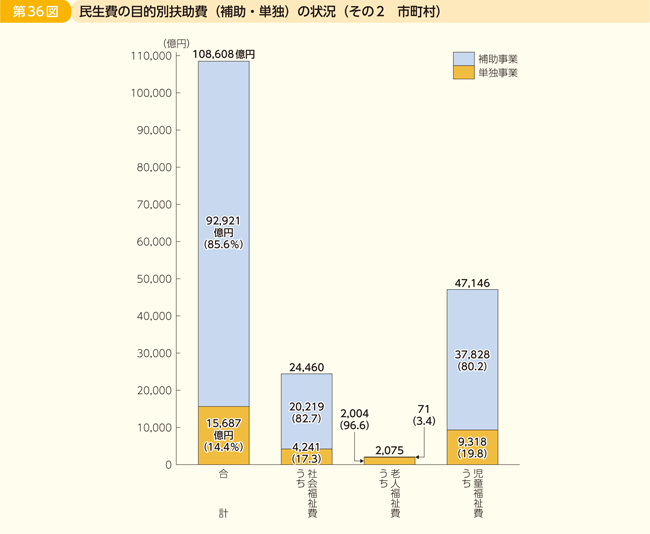第36図 民生費の目的別扶助費(補助・単独)の状況 その2 市町村