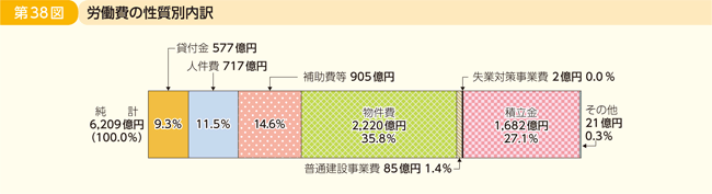 第38図 労働費の性質別内訳