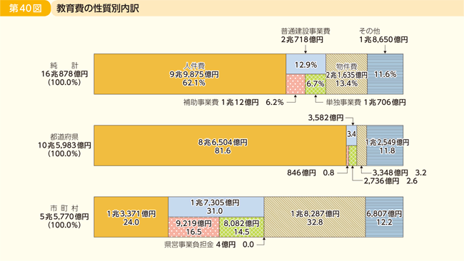 第40図 教育費の性質別内訳