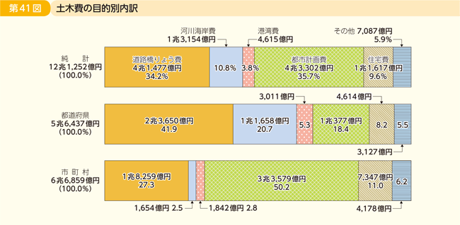 第41図 土木費の目的別内訳