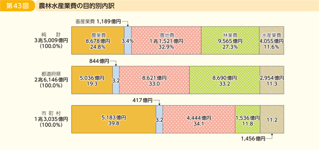 第43図 農林水産業費の目的別内訳