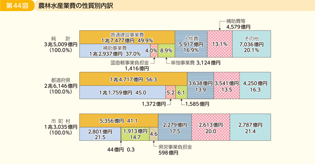 第44図 農林水産業費の性質別内訳