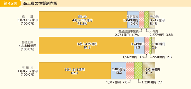 第45図 商工費の性質別内訳