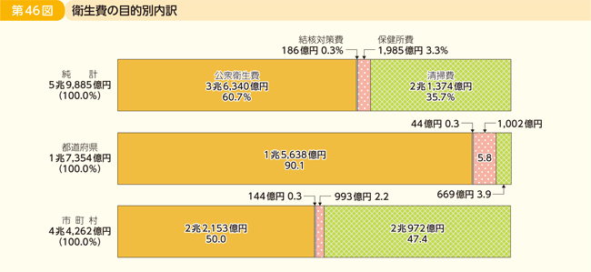第46図 衛生費の目的別内訳