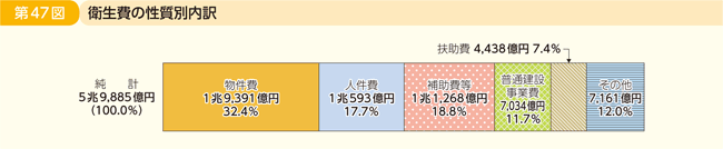 第47図 衛生費の性質別内訳