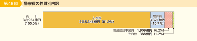 第48図 警察費の性質別内訳