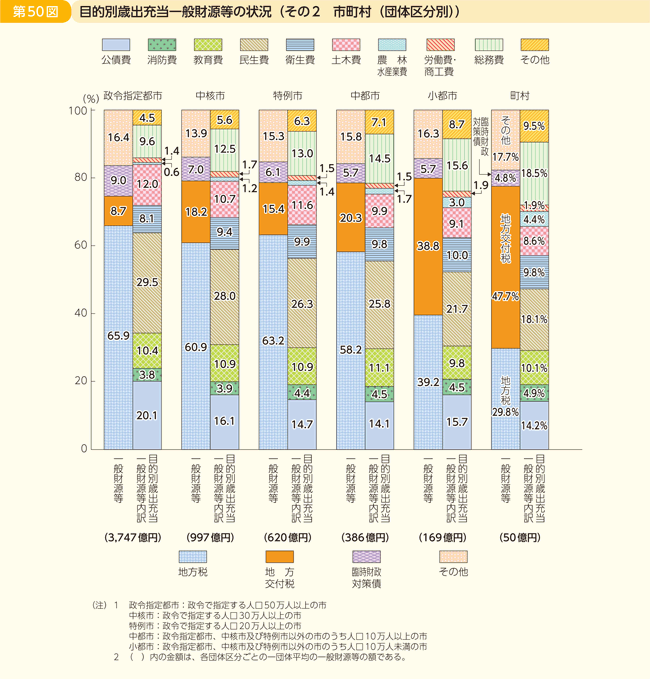第50図 目的別歳出充当一般財源等の状況 その2 市町村(団体区分別)