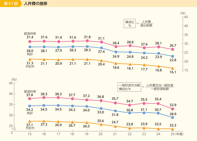 第51図 人件費の推移