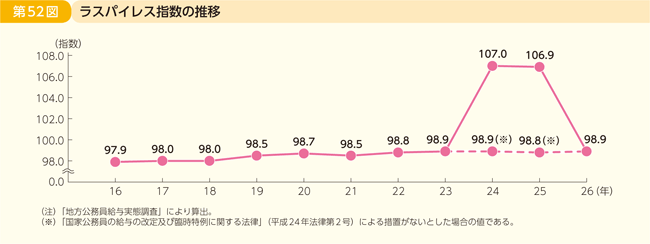 第52図 ラスパイレス指数の推移