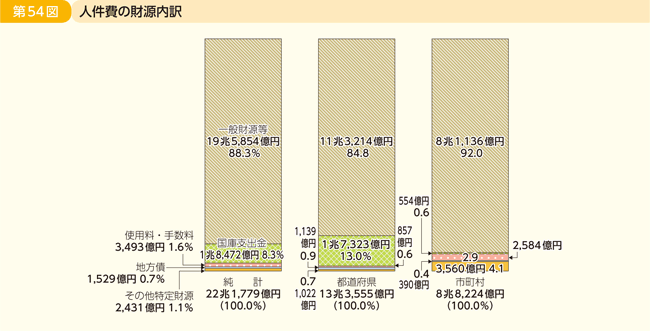 第54図 人件費の財源内訳