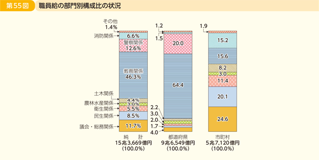 第55図 職員給の部門別構成比の状況