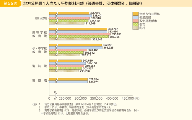 第56図 地方公務員1人当たり平均給料月額(普通会計、団体種類別、職種別)