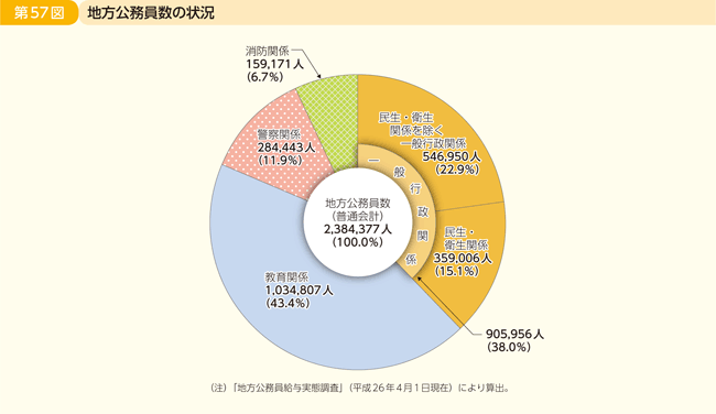 第57図 地方公務員数の状況