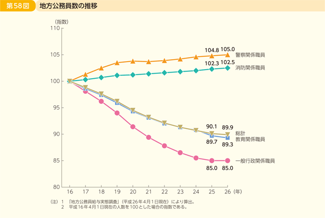 第58図 地方公務員数の推移