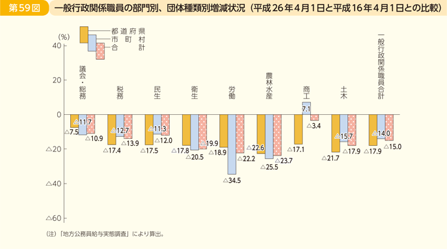 第59図 一般行政関係職員の部門別、団体種類別増減状況(平成26年4月1日と平成16年4月1日との比較)